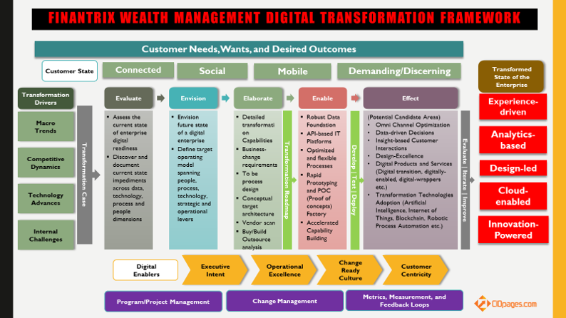 Wealth management digital transformation framework