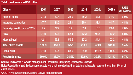 Wealth Management Trends 2025 - PWC Global AUM Projection